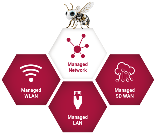  Das Service-Modul Managed Network wird hier mit seinen Services dargestellt. Diese Services sind: Managed WLAN, Managed LAN und Managed SD WAN.