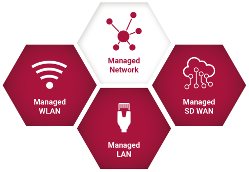  Das Service-Modul Managed Network wird hier mit seinen Services dargestellt. Diese Services sind: Managed WLAN, Managed LAN und Managed SD WAN.