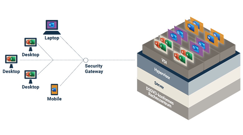 Auf der rechten Seite ein Quadrat, unterteilt in vier horizontale Schichten von oben nach unten: RDS, Hypervisor, Server und ‚DSGVO-konformes Rechenzentrum‘. Von diesem Rechteck geht ein Baumdiagramm nach links. In der Mitte des Baumes steht ‚Security Gateway‘. Vom Security Gateway gehen drei Äste aus, die jeweils zu den Endpunkten ‚Firma 1 / User (Desktop PC)‘, ‚Firma 2 / User (Laptop)‘ und ‚Firma 3 / User (Mobile)‘ führen.