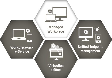 Das Service-Modul Managed Workplace wird hier mit seinen Services dargestellt. Diese Services sind: Workplace-as-a-Service, Virtuelles Office und Unified Endpoint Management.