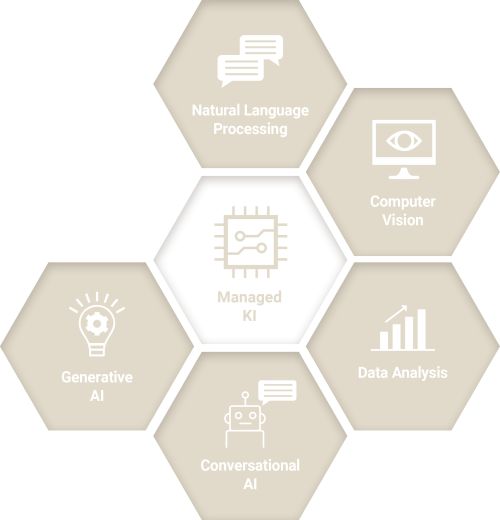  Das Service-Modul Managed KI wird hier mit seinen Services dargestellt. Diese Services sind: Natural Language Processing, Computer Vision Data Analysis, Conversational AI und Generative AI.