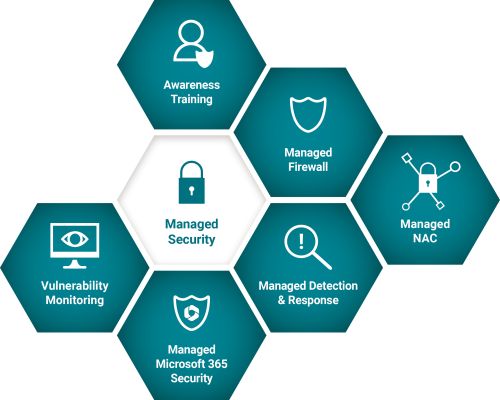 Das Service-Modul Managed Security wird hier mit seinen Services dargestellt. Diese Services sind: Awareness Training, Managed Firewall, Managed NAC, Managed Detection und Response, Managed Microsoft 365 Security und Vulnerability Monitoring.