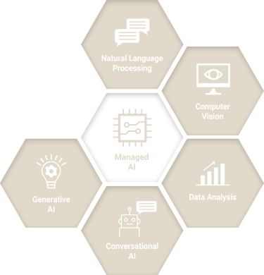 Das Service-Modul Managed KI wird hier mit seinen Services dargestellt. Diese Services sind: Natural Language Processing, Computer Vision Data Analysis, Conversational AI und Generative AI.