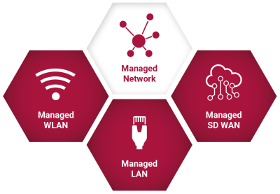 Das Service-Modul Managed Network wird hier mit seinen Services dargestellt. Diese Services sind: Managed WLAN, Managed LAN, Managed SD WAN und Managed SASE.