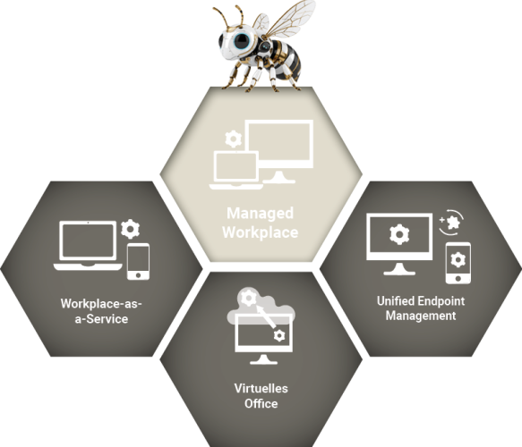  Das Service-Modul Managed Workplace wird hier mit seinen Services dargestellt. Diese Services sind: Workplace-as-a-Service, Virtuelles Office und Unified Endpoint Management.