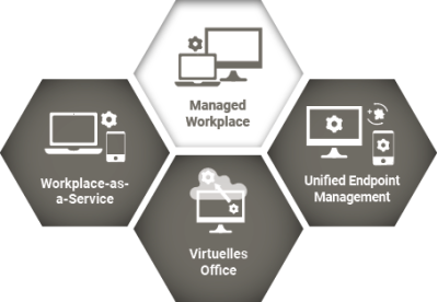 Das Service-Modul Managed Workplace wird hier mit seinen Services dargestellt. Diese Services sind: Workplace-as-a-Service, Virtuelles Office und Unified Endpoint Management.