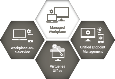 Das Service-Modul Managed Workplace wird hier mit seinen Services dargestellt. Diese Services sind: Workplace-as-a-Service, Virtuelles Office und Unified Endpoint Management.