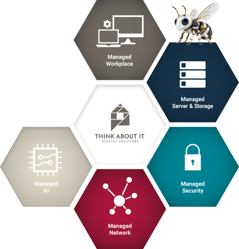 Es werden die Service Module Managed Workplace, Managed Server & Storage, Managed Security, Managed Network und Managed KI abgebildet.