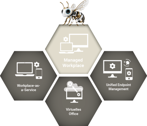 Das Service-Modul Managed Workplace wird hier mit seinen Services dargestellt. Diese Services sind: Workplace-as-a-Service, Virtuelles Office und Unified Endpoint Management.